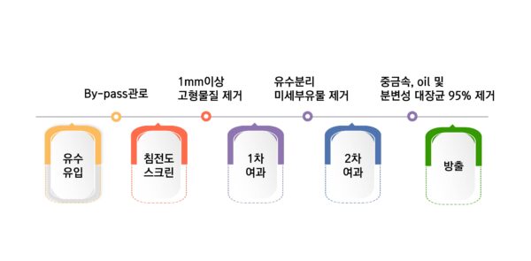 공정흐름도