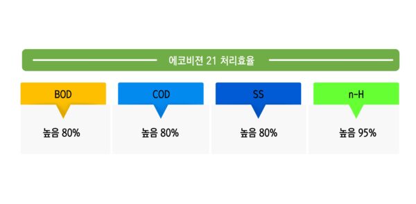 우수한 처리효율